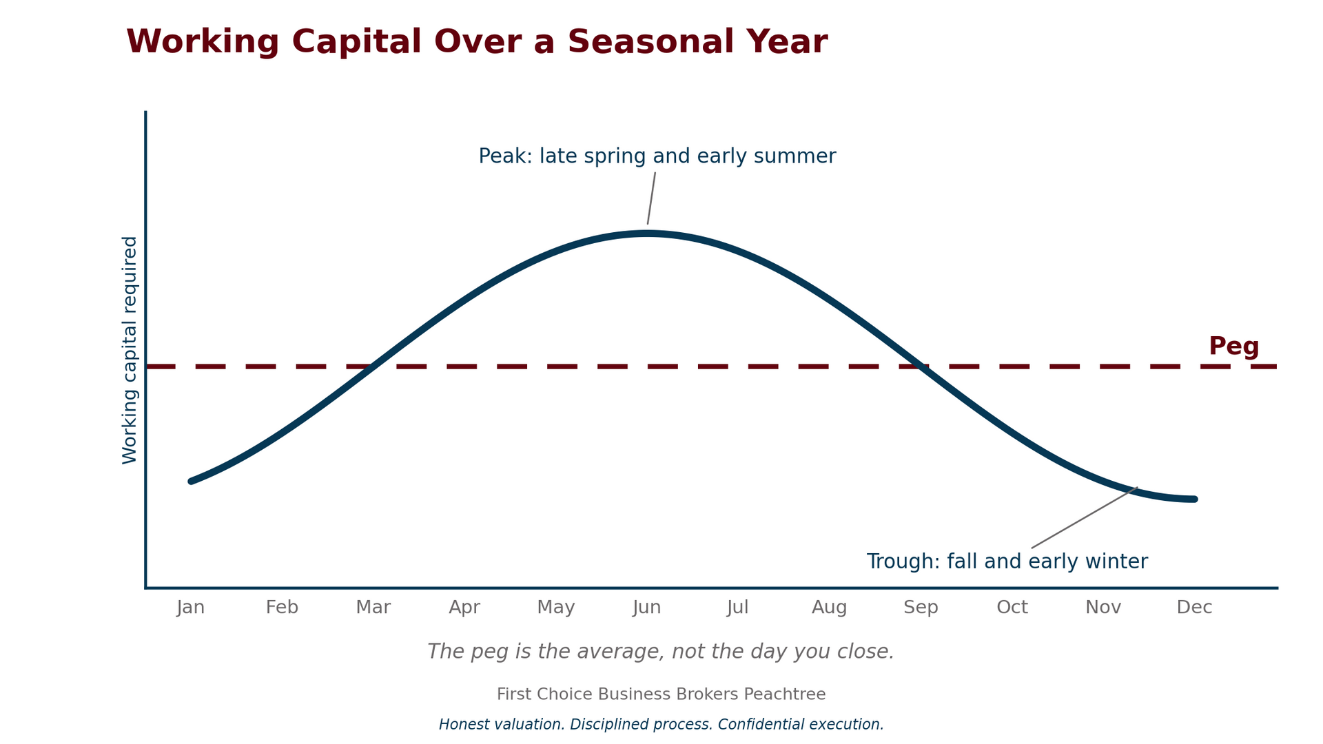 A line chart titled Working Capital Over a Seasonal Year, showing working capital required rising to a peak in late spring and early summer and falling to a trough in fall and early winter, against a dashed line marking the average peg.