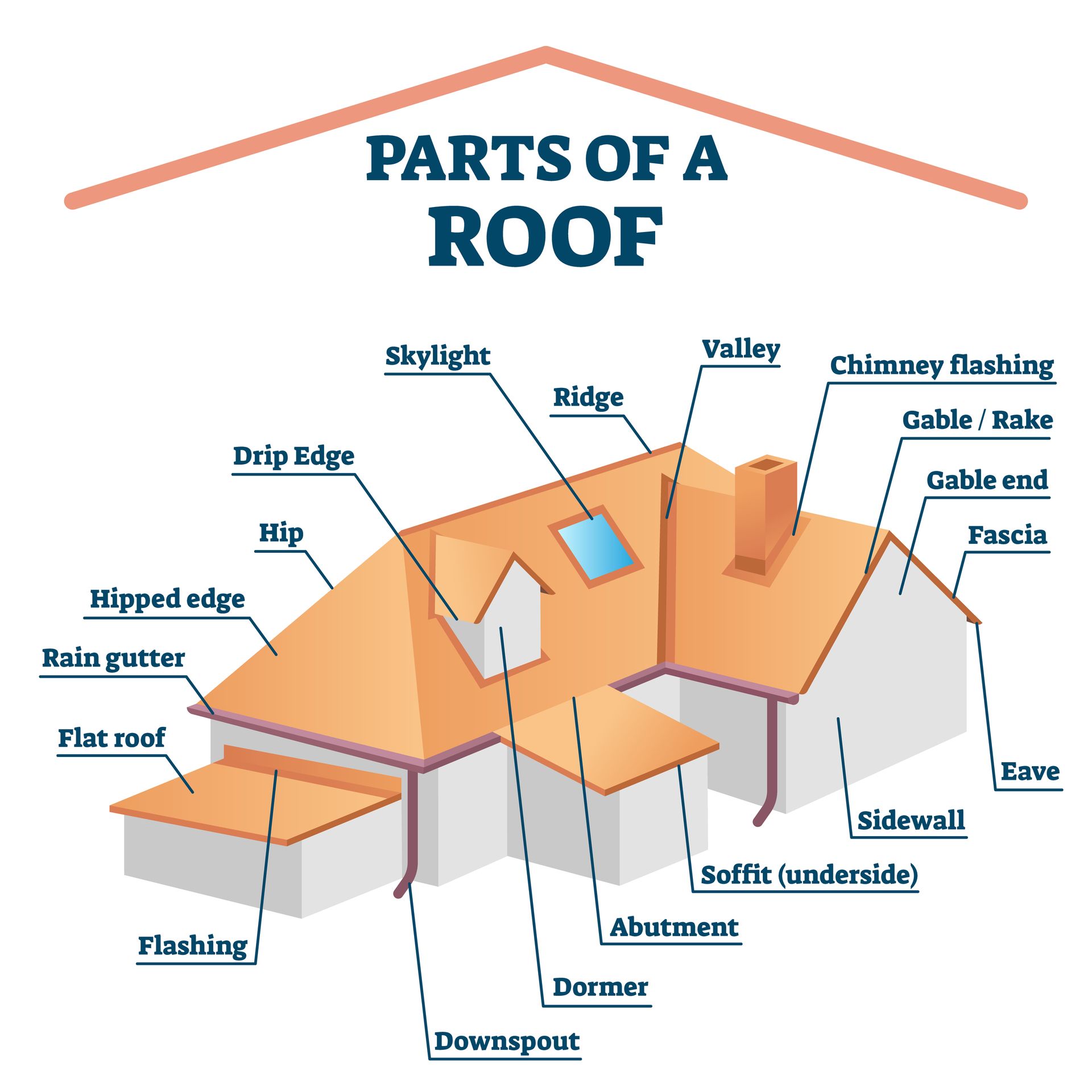 Parts of Roof