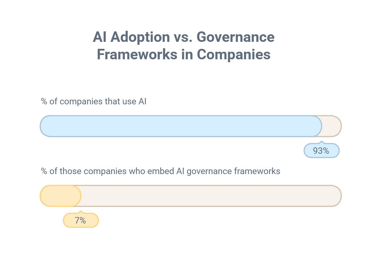 93% of companies have adopted the use of AI but only 7% have AI governance frameworks, according to study
