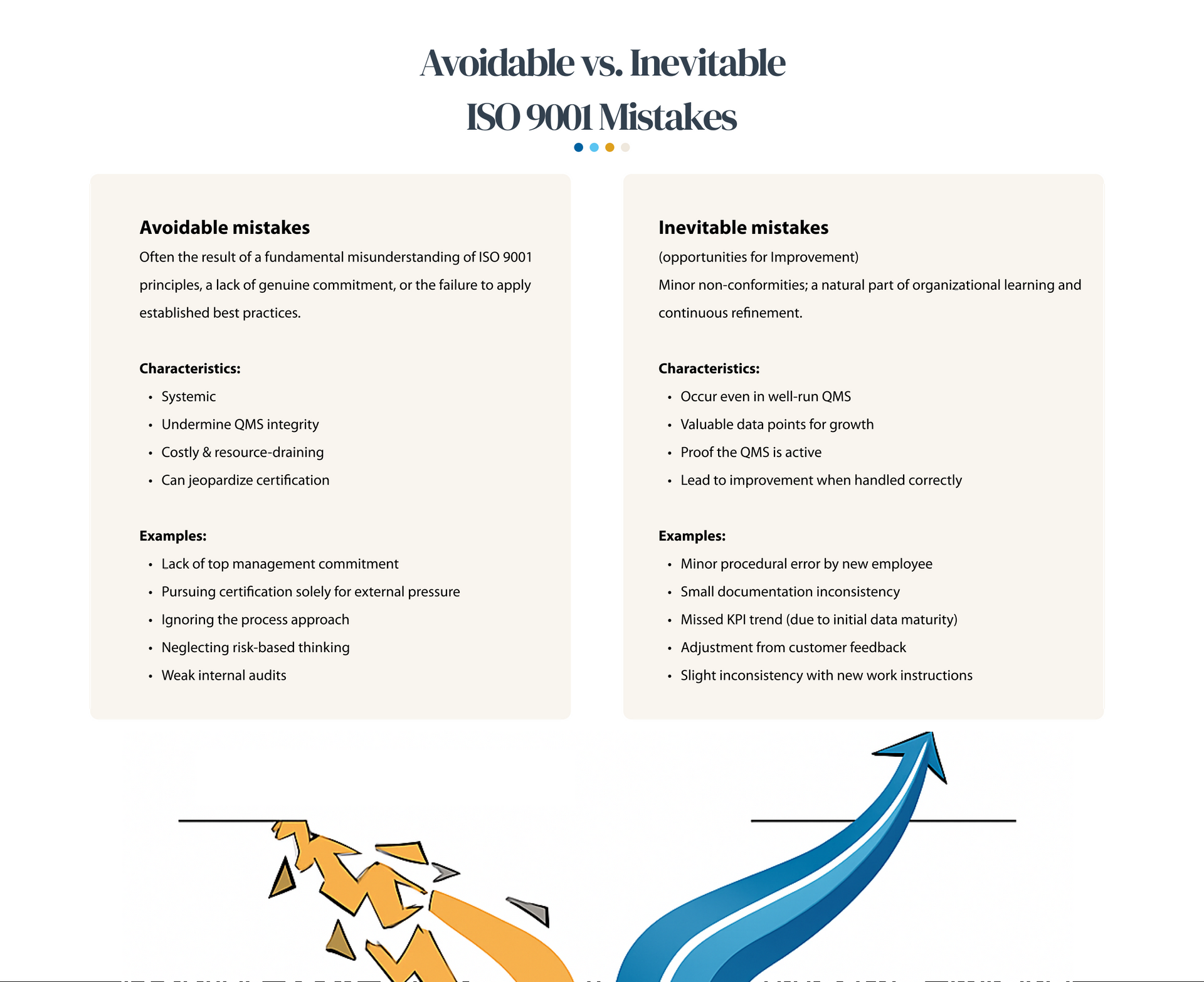 Avoidable vs. inevitable mistakes. 
Avoidable mistakes: a misunderstanding of ISO 9001 principles. Inevitable mistakes: a natural part of organizational learning. 