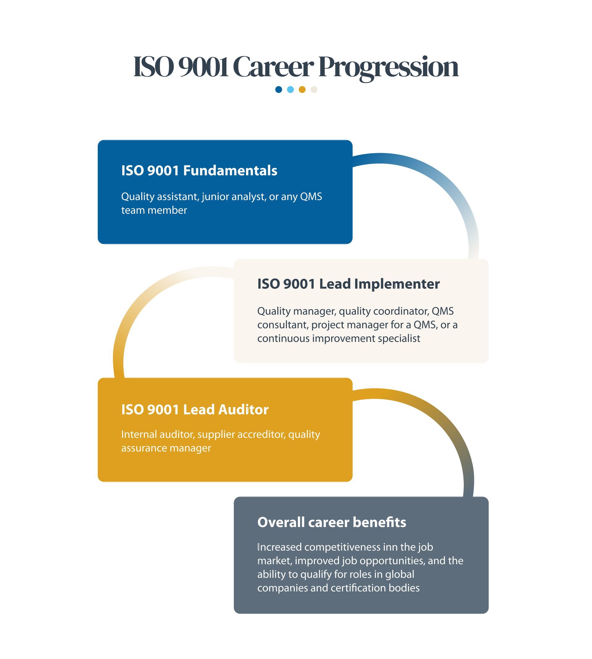 Graph showing a common ISO 9001 career path progression. The path moves from fundamentals to lead implementer to lead auditor