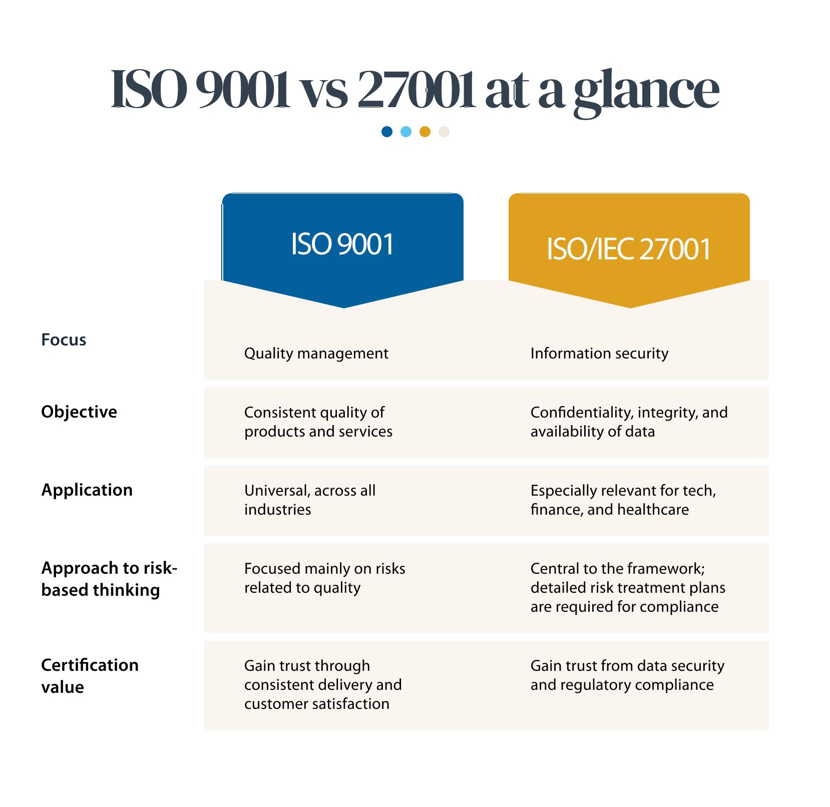 ISO 9001 vs ISO/IEC 27001 at a glance Comparison chart showing key differences between ISO 9001 and ISO 27001 standards