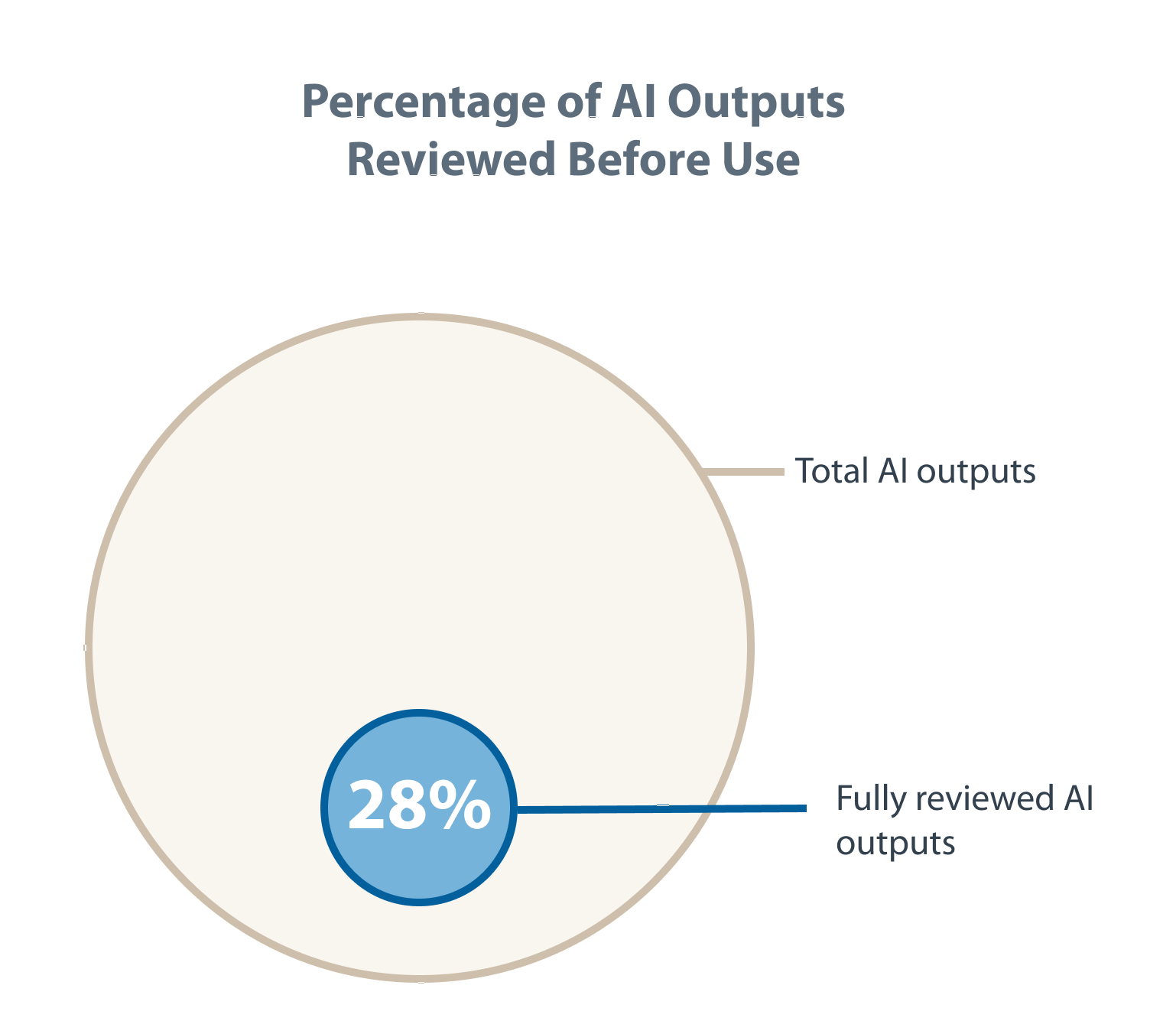 Only 28% of all AI outputs are fully reviewed before being used, according to study