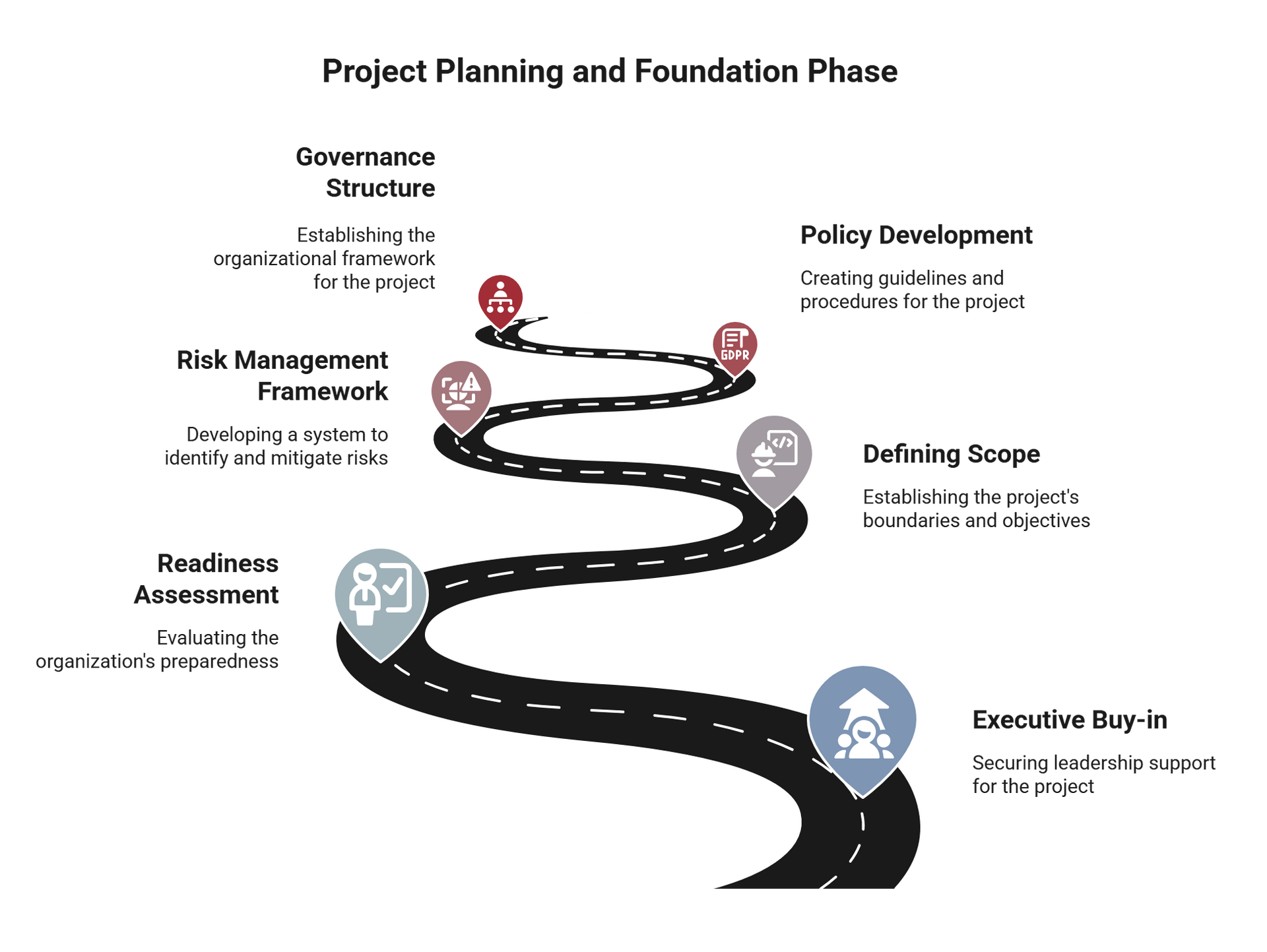 Graph showing the first four steps of the twelve step roadmap to ISO/IEC 42001 certification