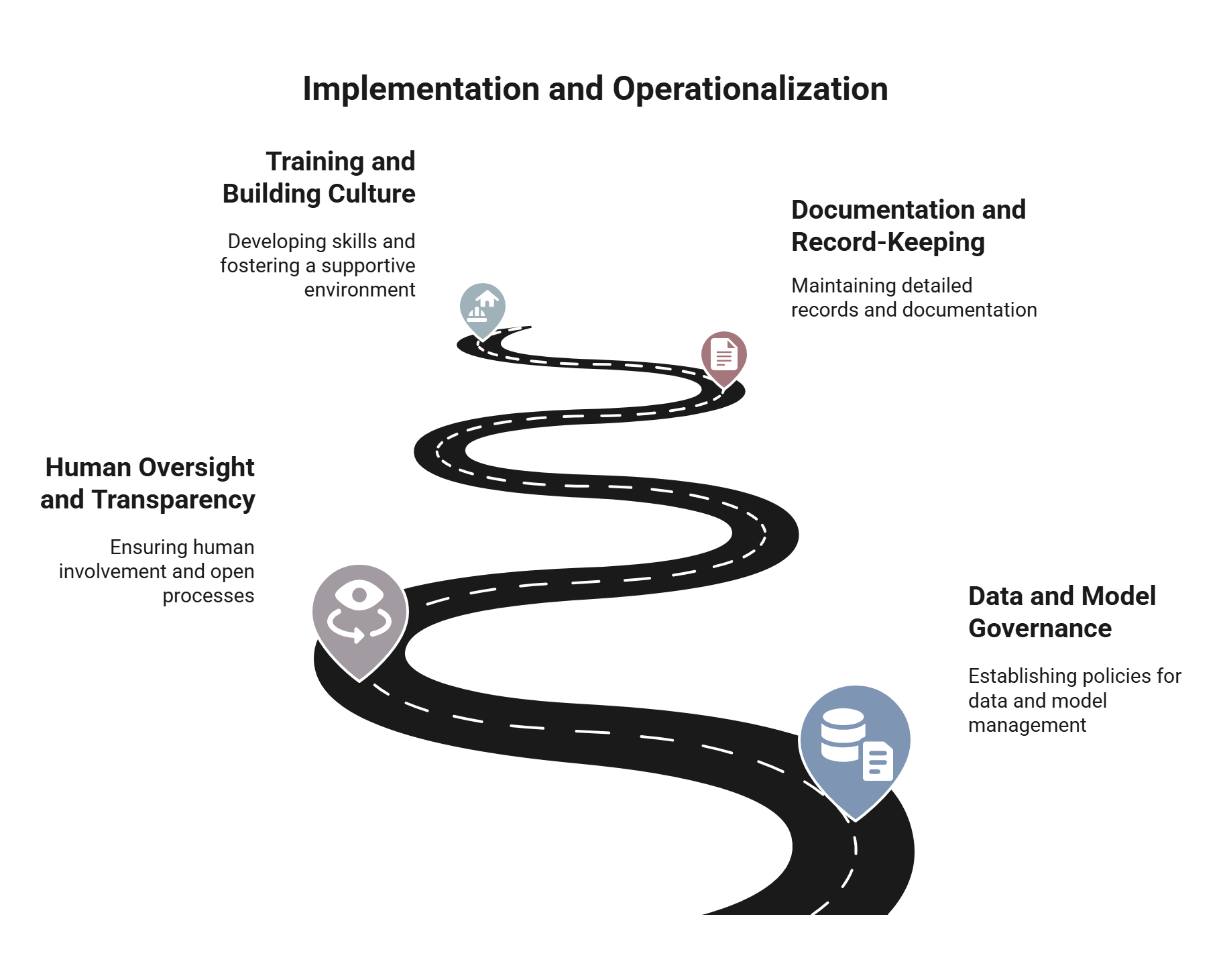 Graph showing steps 5 to 8 of the twelve step roadmap to ISO/IEC 42001 certification