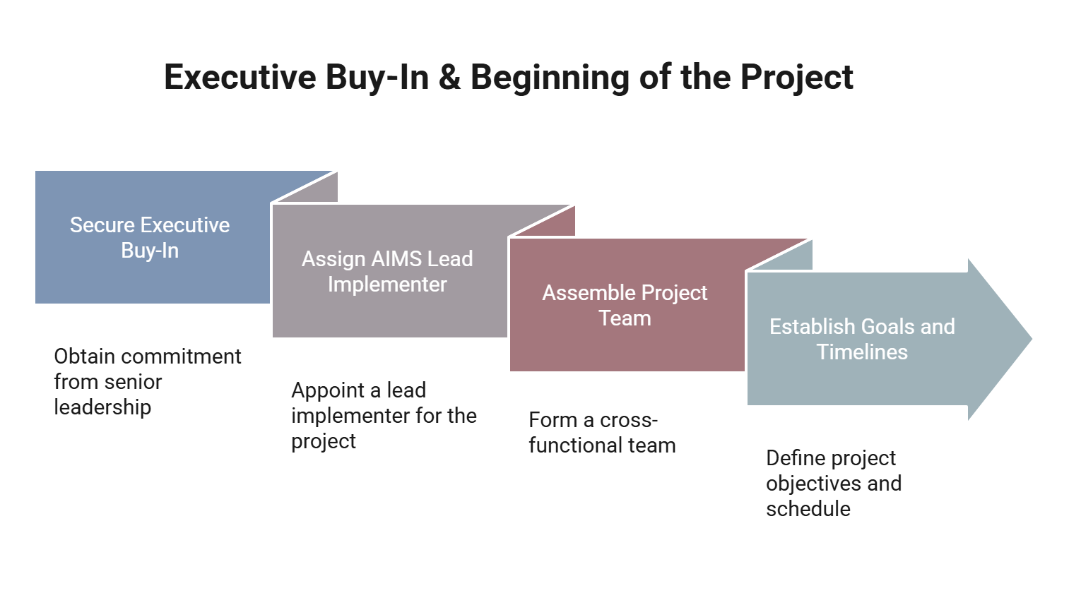 Graph detailing the key elements of step 1
