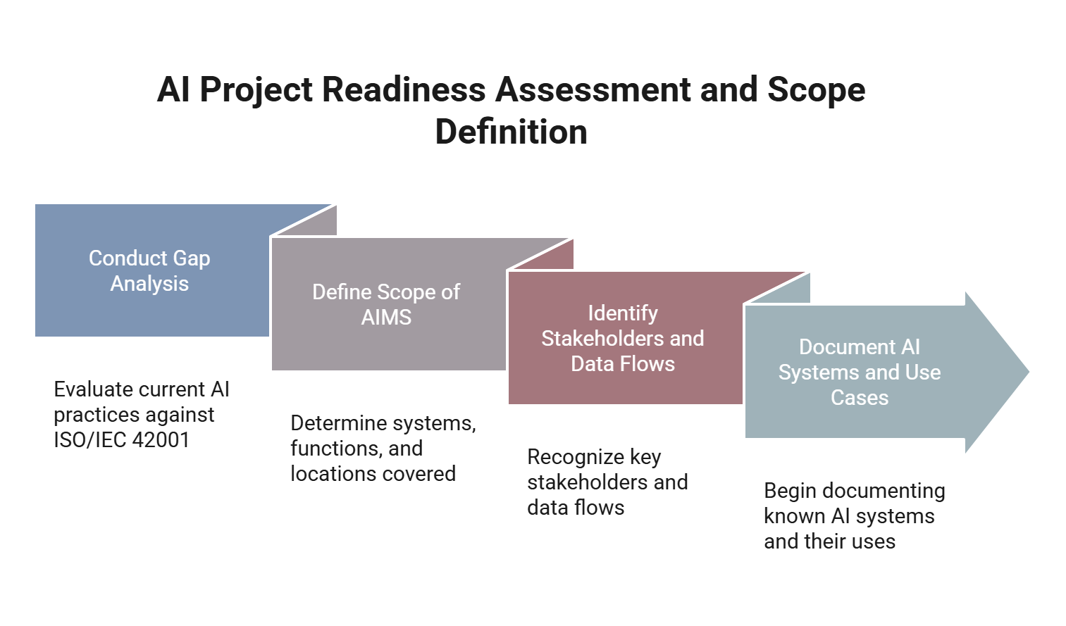 Graph detailing the key elements of step 2
