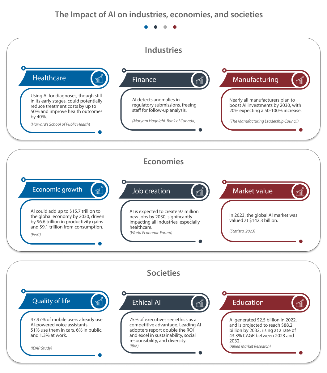 Infographic showing AI’s impact on industries, economies, and societies, including healthcare, job creation, and market value