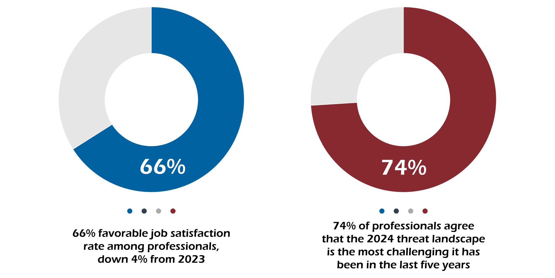 Job satisfaction statistics Two donut charts showing job satisfaction at 66% and 2024 threat landscape concern at 74%
