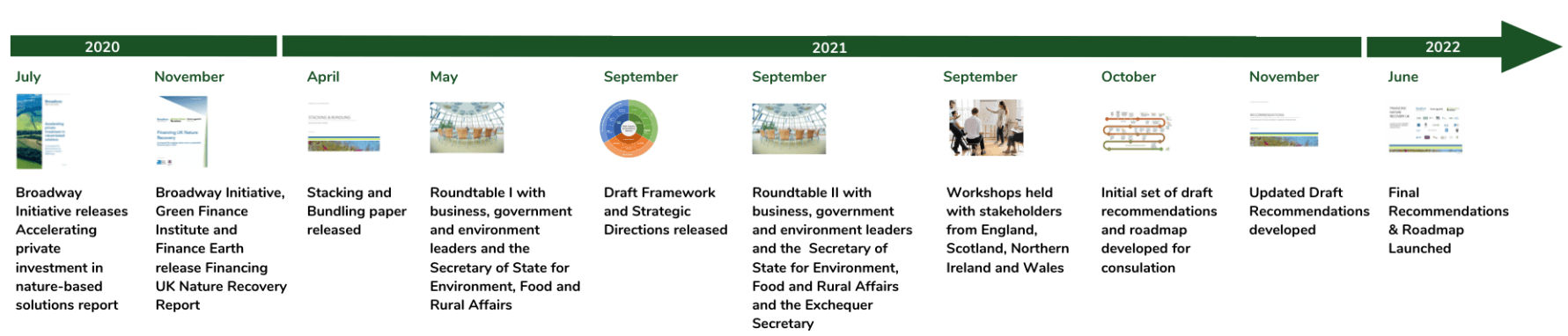 Key milestones from July 2020