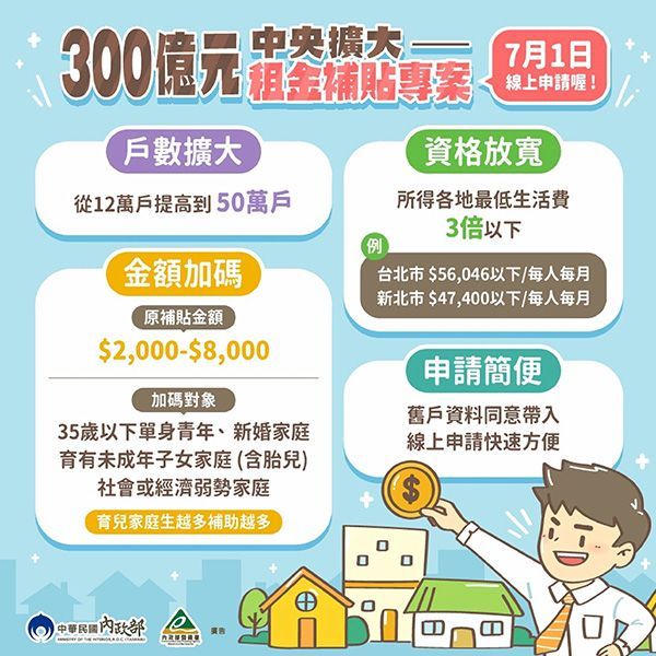 300億元擴大租金補貼專案7月1日線上申請