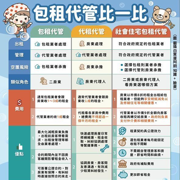包租代管比一比