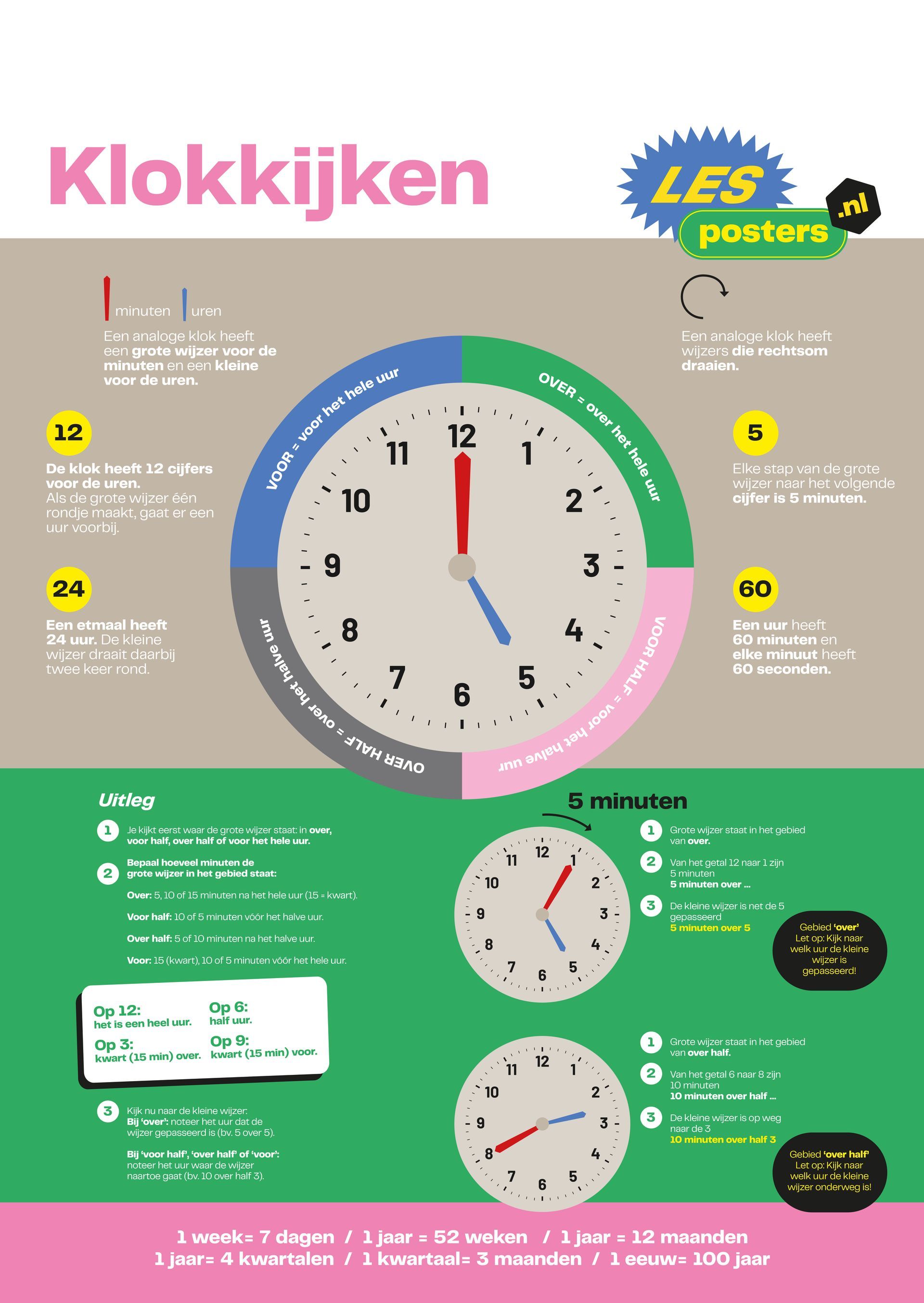 Educatieve poster over het aflezen van analoge klokken, met diagrammen, kleurgecodeerde segmenten en feiten over tijdconversie.