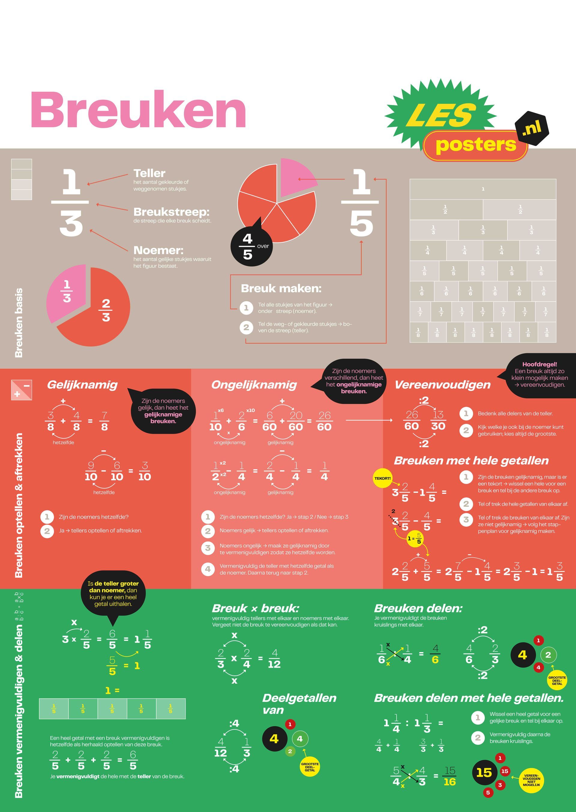 Educatieve poster over breuken, met definities, visuele voorstellingen en rekenkundige bewerkingen in drie kleurzones.