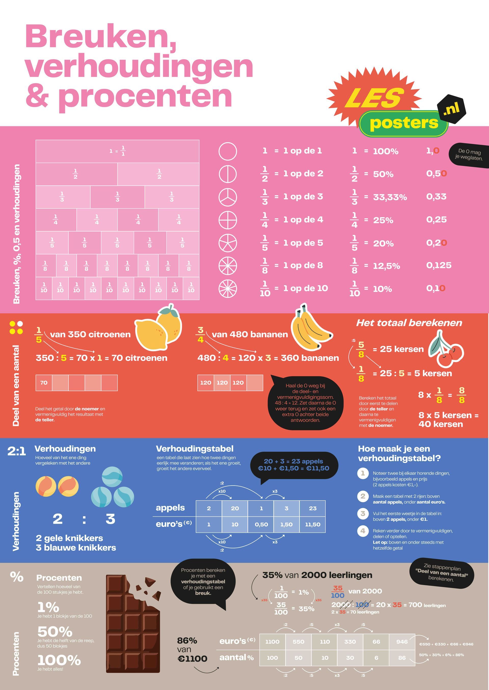 Poster over breuken, verhoudingen en percentages met kleurrijke grafieken en voorbeelden van chocolade.