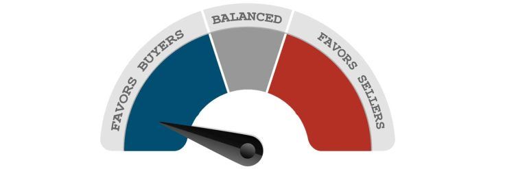 Dashboard gauge labeled “Balanced,” with blue and red sections and a pointer in the blue “Fasting Buyers” zone