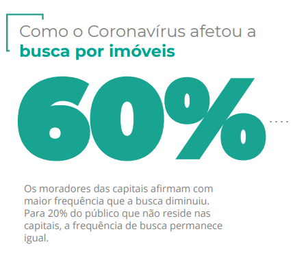 A poster that says como o coronavirus afetou a busca por imoveis