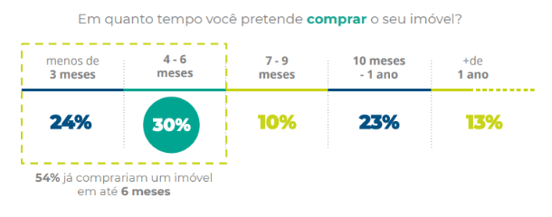 Um gráfico que mostra a porcentagem de pessoas que preferem comprar uma casa