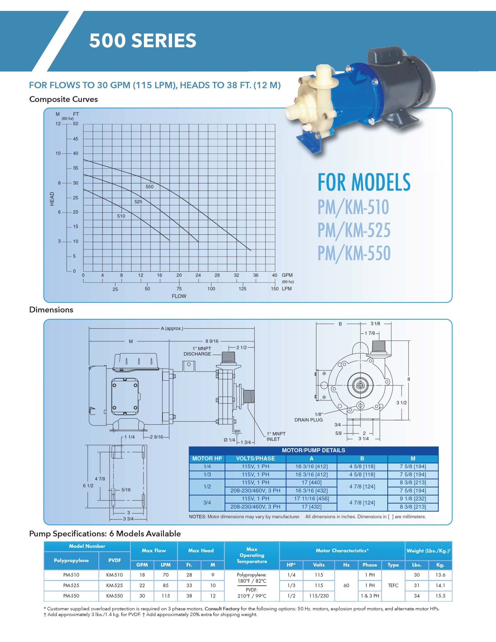 CECO / Sethco Sealless end suction magnetic drive centrifugal pumps