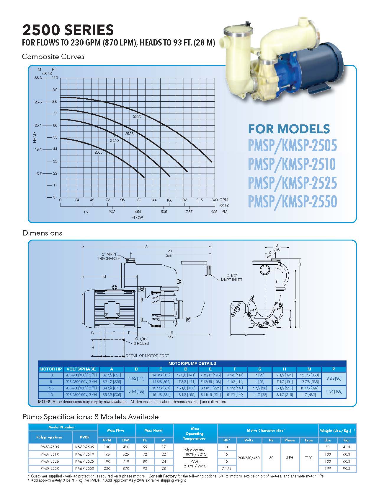 CECO / Sethco Sealless end suction magnetic drive centrifugal pumps