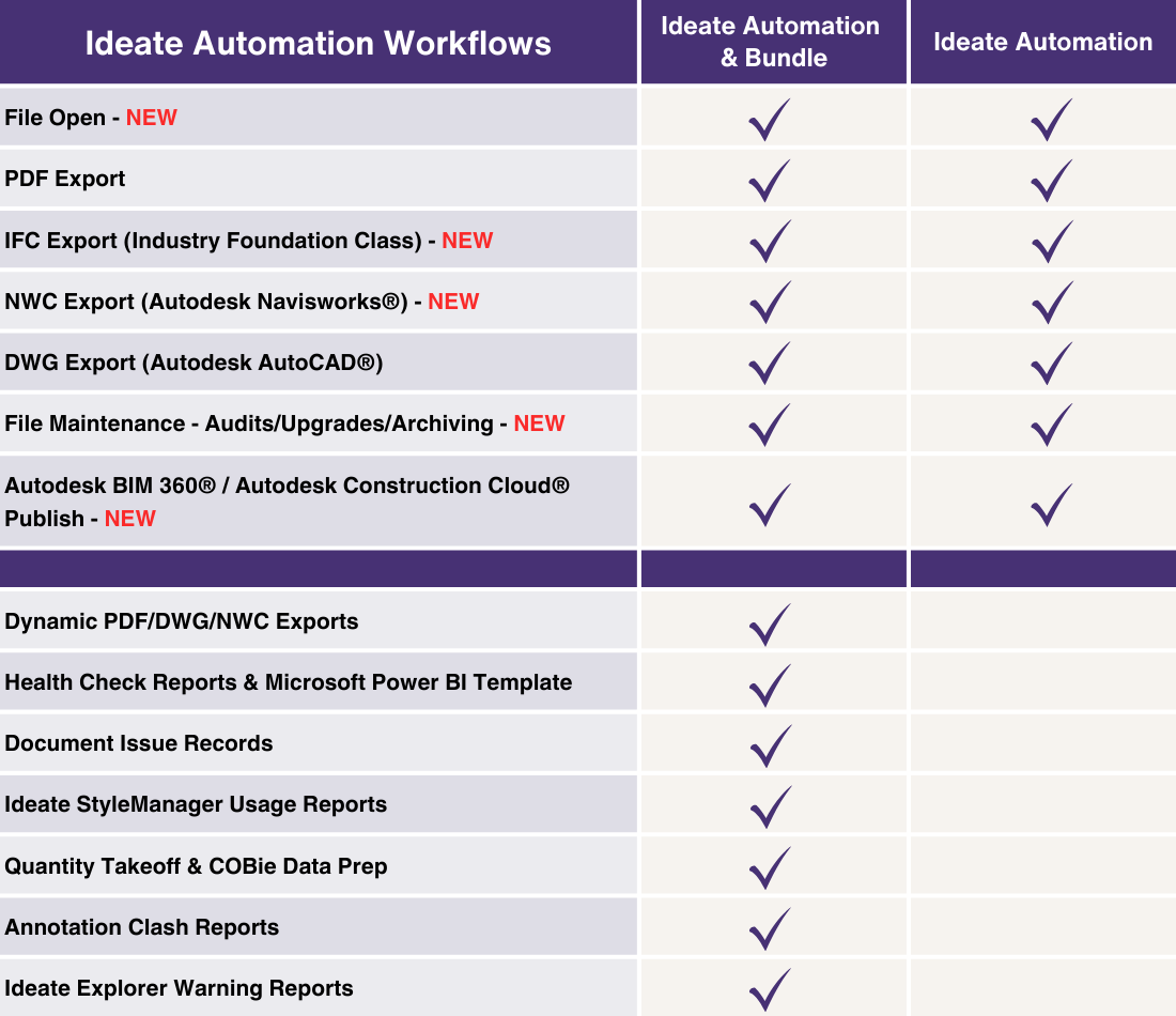 Ideate Automation Updates