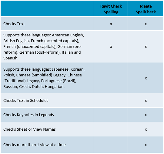 Ideate vs Revit SpellCheck for Revit