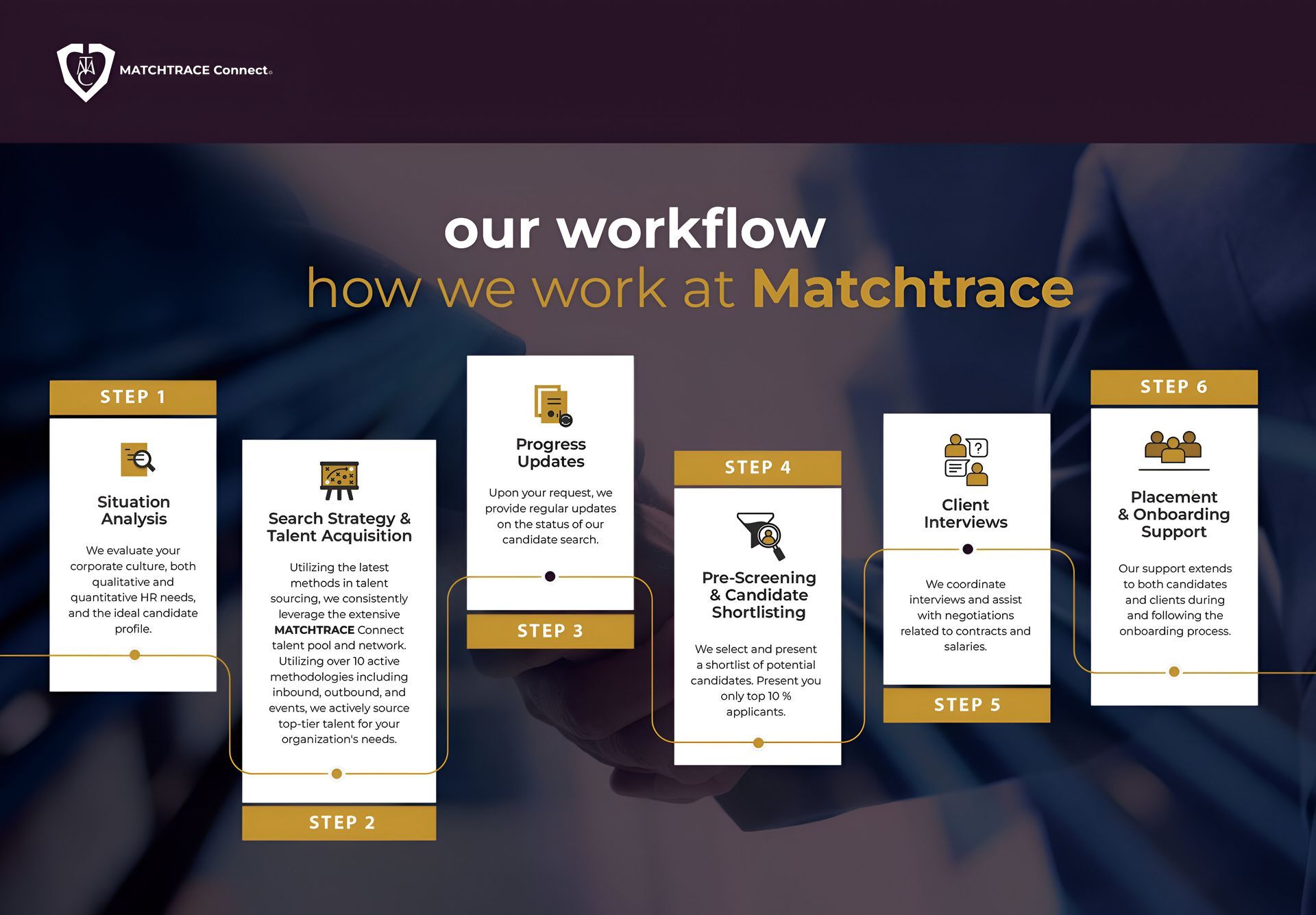 A workflow diagram showing how we work at matchtrace