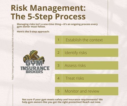 Infographic titled “Risk Management: The 5-Step Process” with five green steps and a Gym Insurance Brokers logo