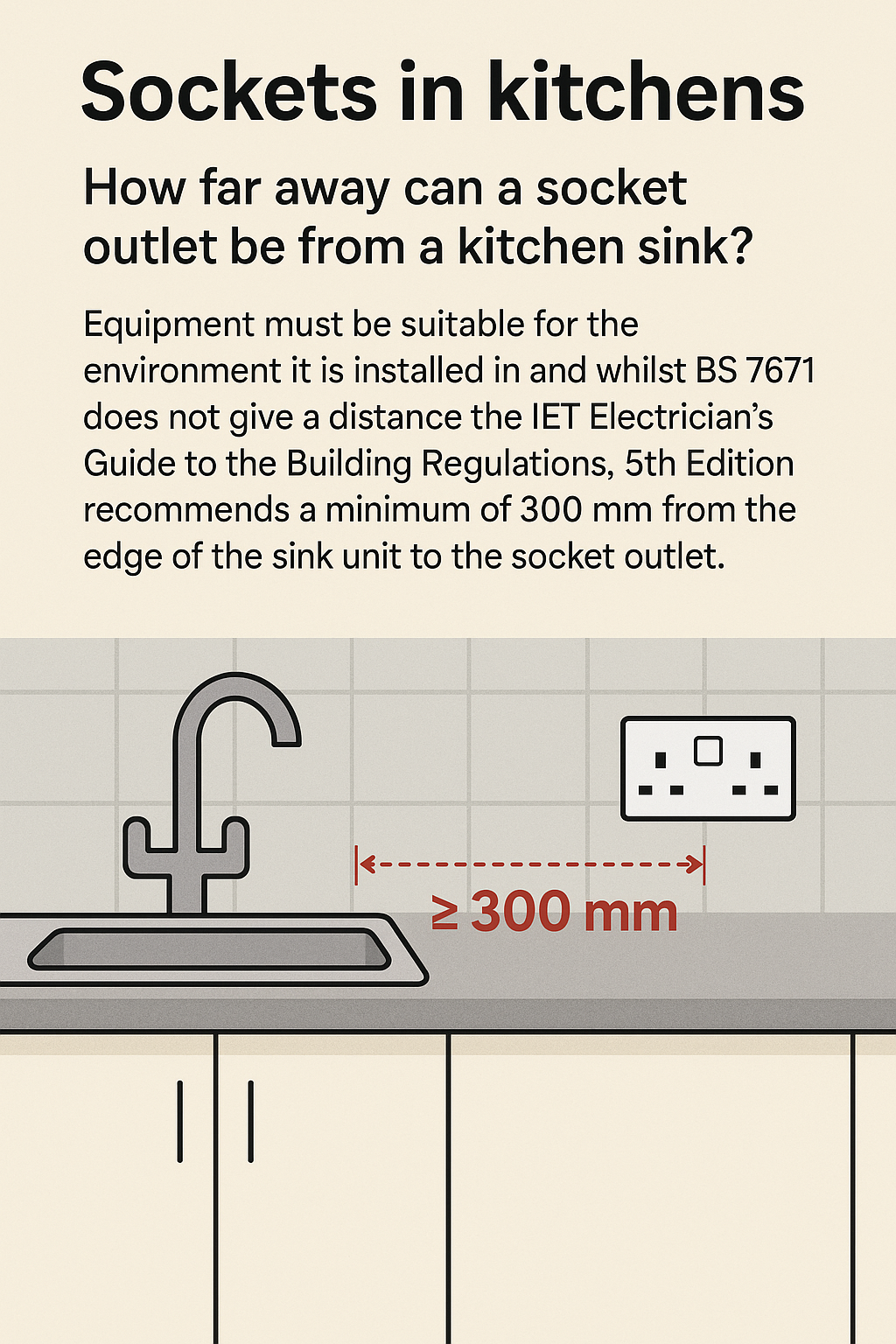 Diagram: Kitchen sink with a socket outlet at least 300mm away. Text explains the minimum distance.