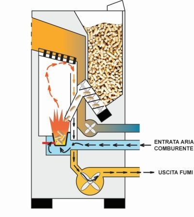 schema funzionamento stufa a pellet