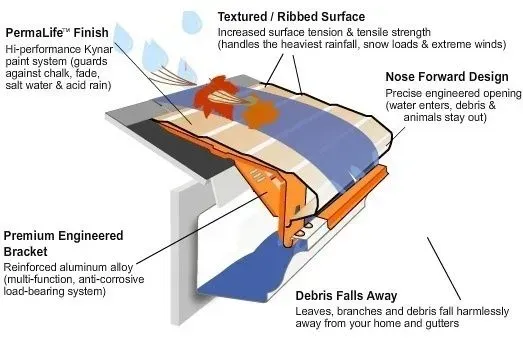 Annotated cutaway of a house gutter