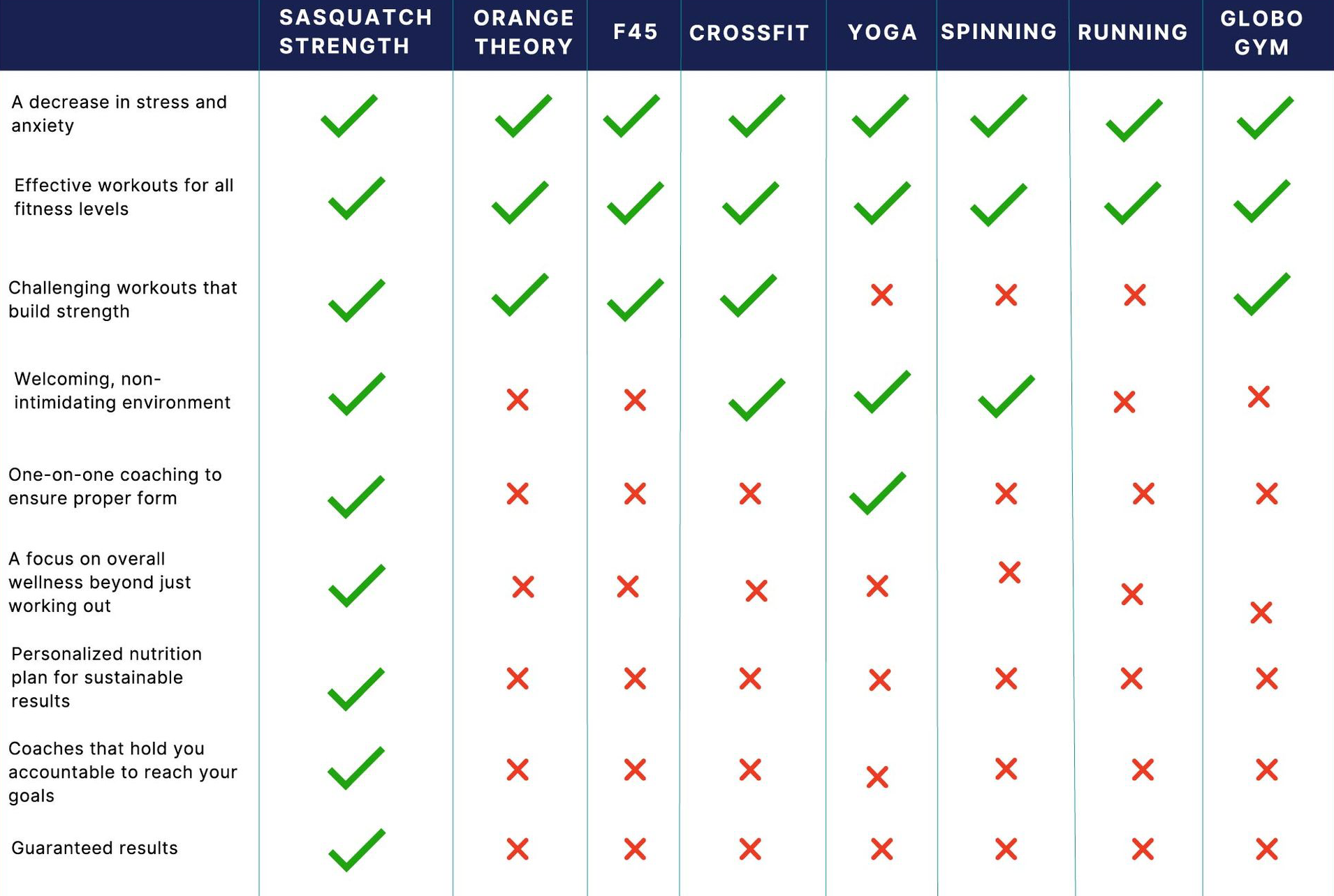 A table showing the benefits of different types of exercises