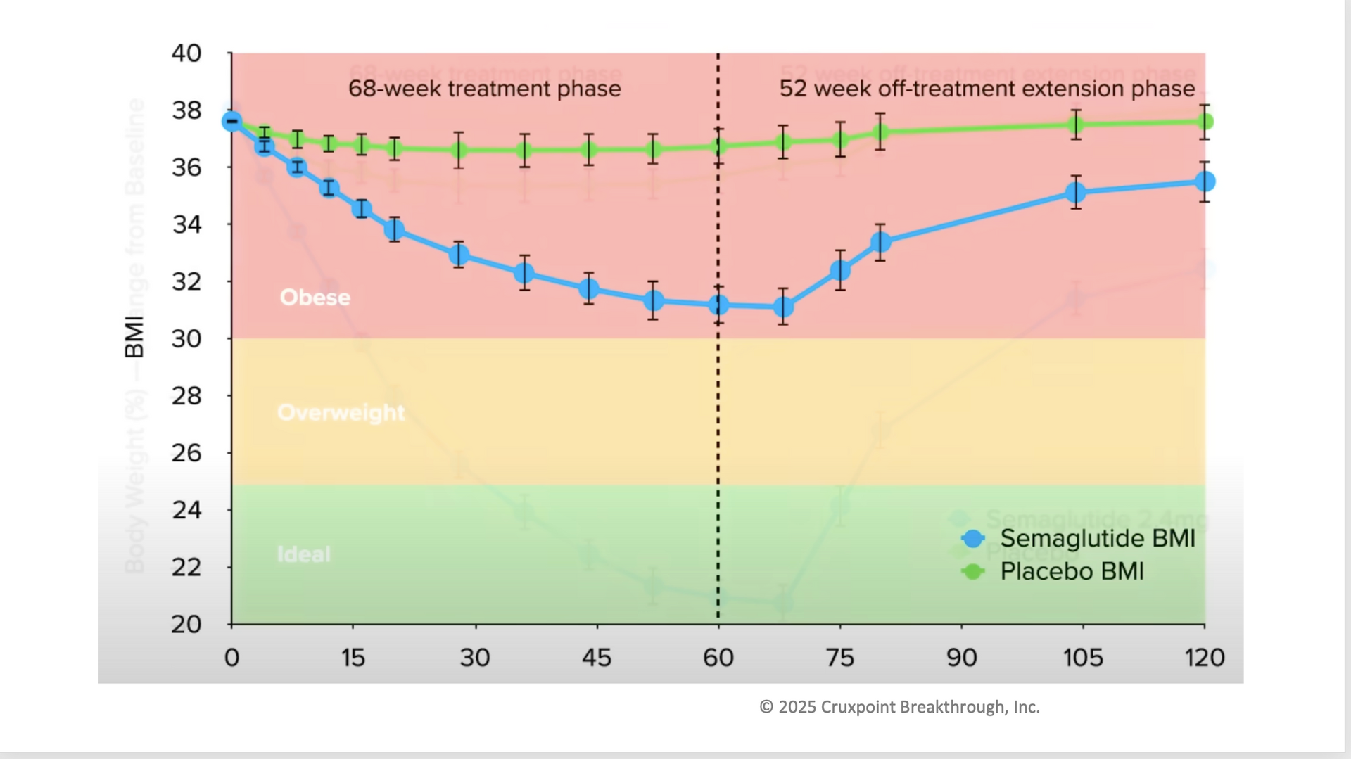 A graph showing a person 's weight and height