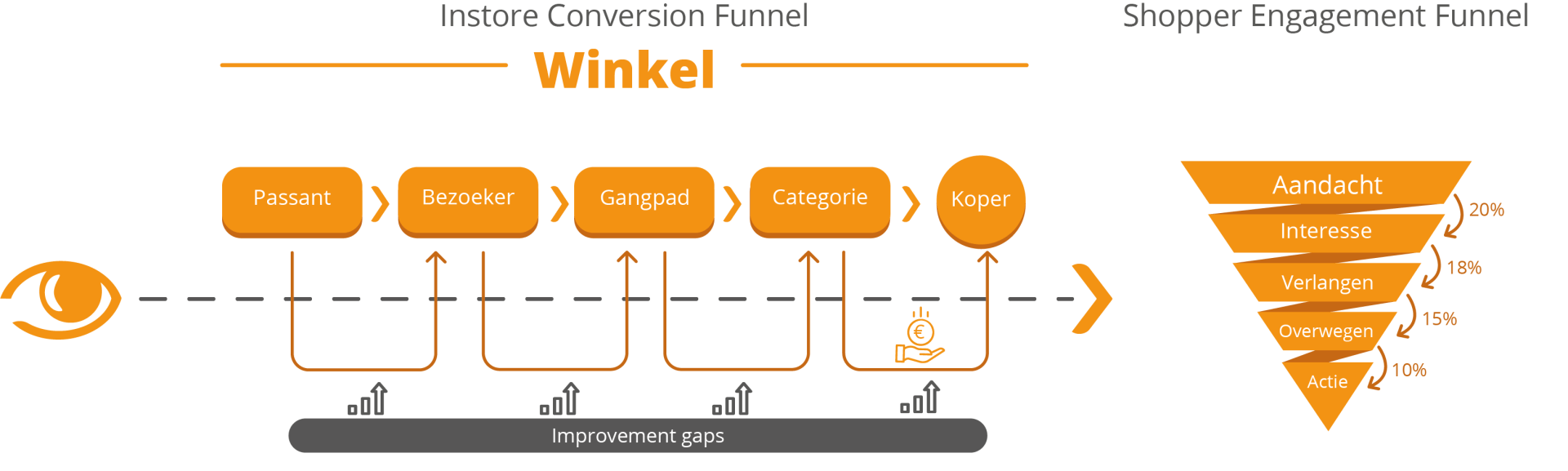 Eye Tracking Onderzoek Instore Conversion Funnel
