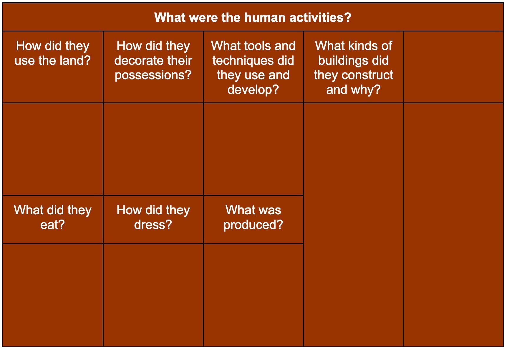 A brown table with seven blank cells organized by questions about human activities.