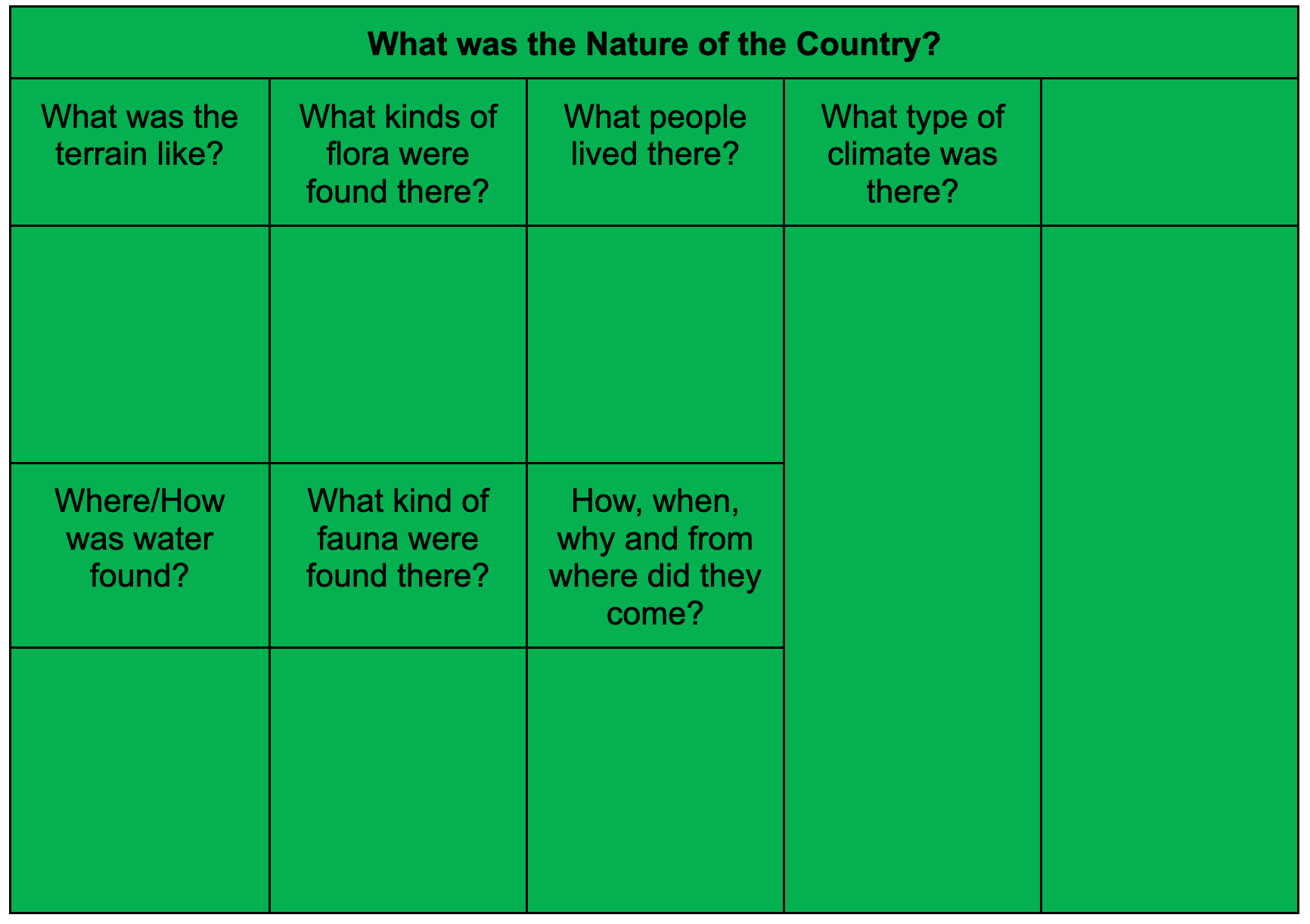 Green table with columns asking about the nature of a country, including terrain, fauna, and climate.