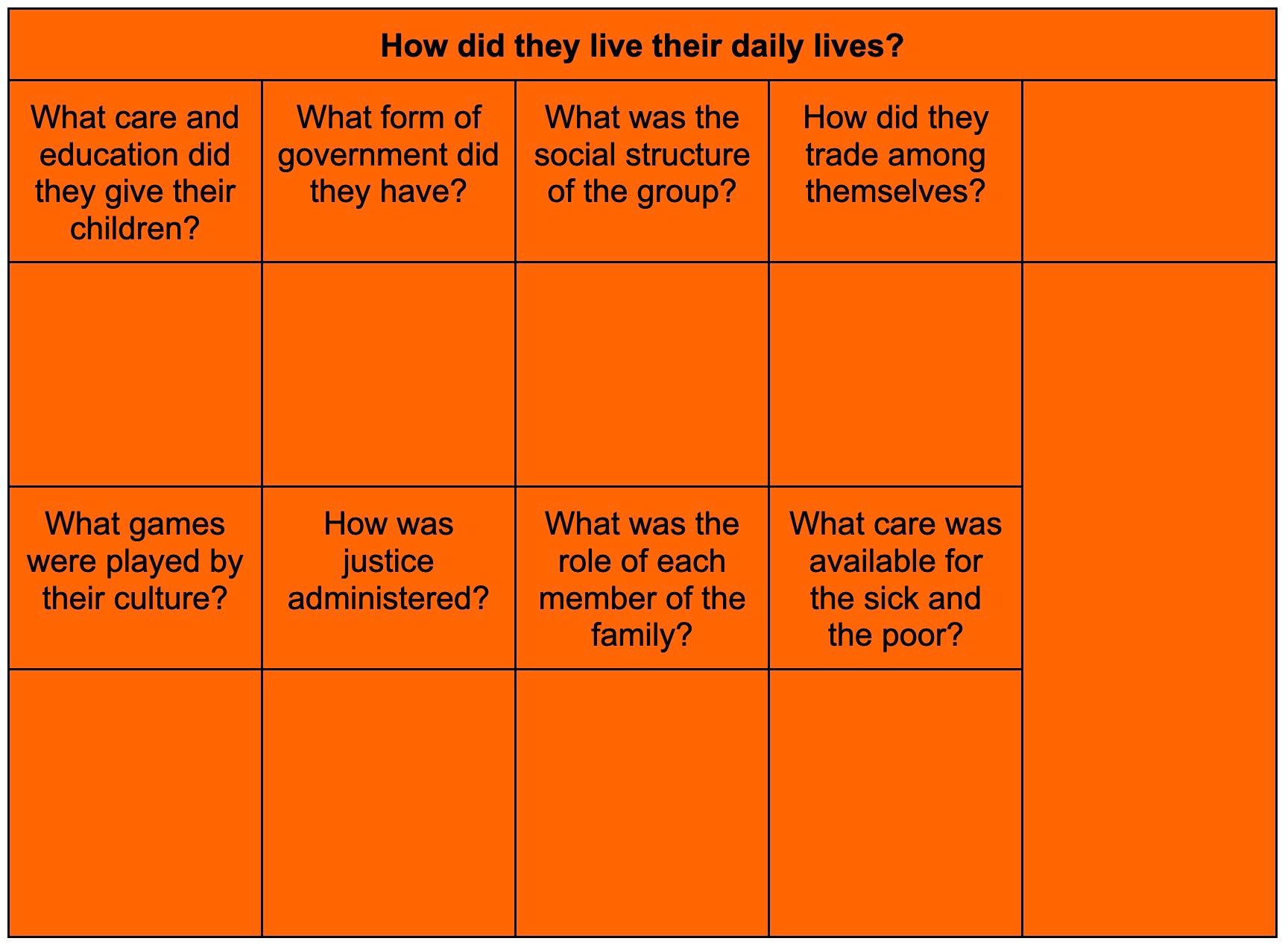 An orange table with questions about daily life, including education, government, social structure, and care for the sick.