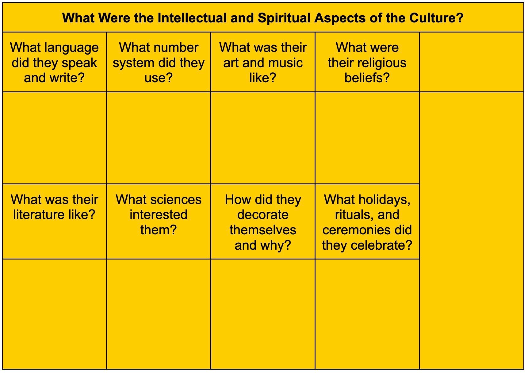 Yellow table asking about intellectual and spiritual aspects of a culture.