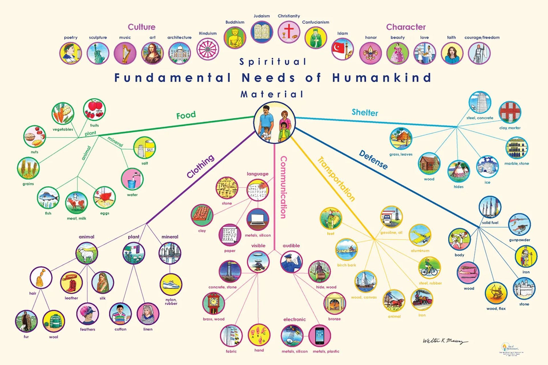 Diagram of human needs categorized by materials, spiritual, and communal aspects.