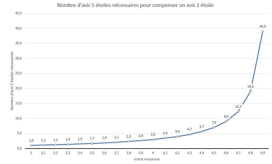 avis nécessaires pour compenser un avis négatif