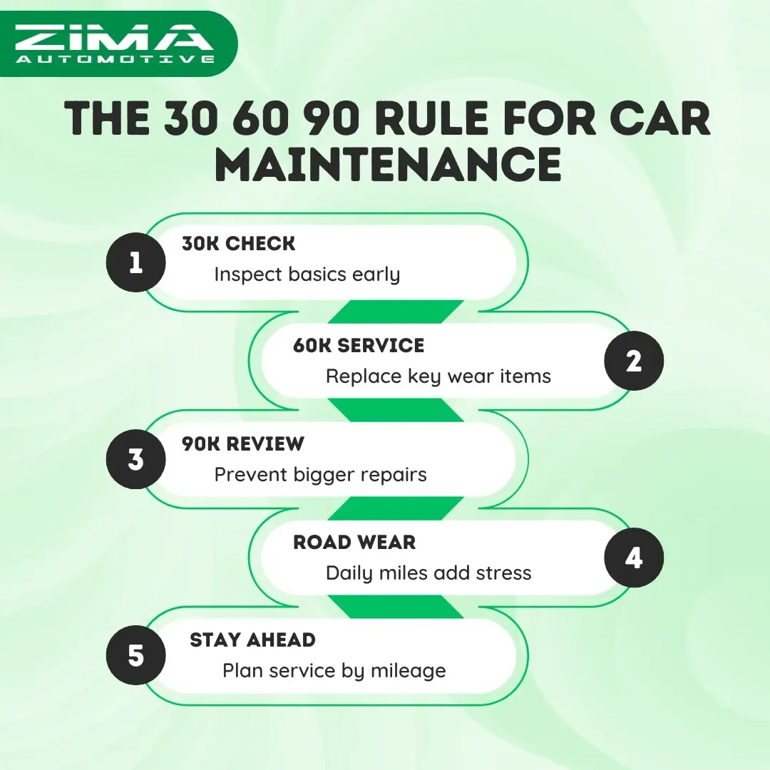 Green car maintenance infographic titled “The 30 60 90 Rule
