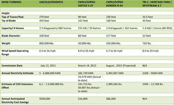 Wind Turbines Info