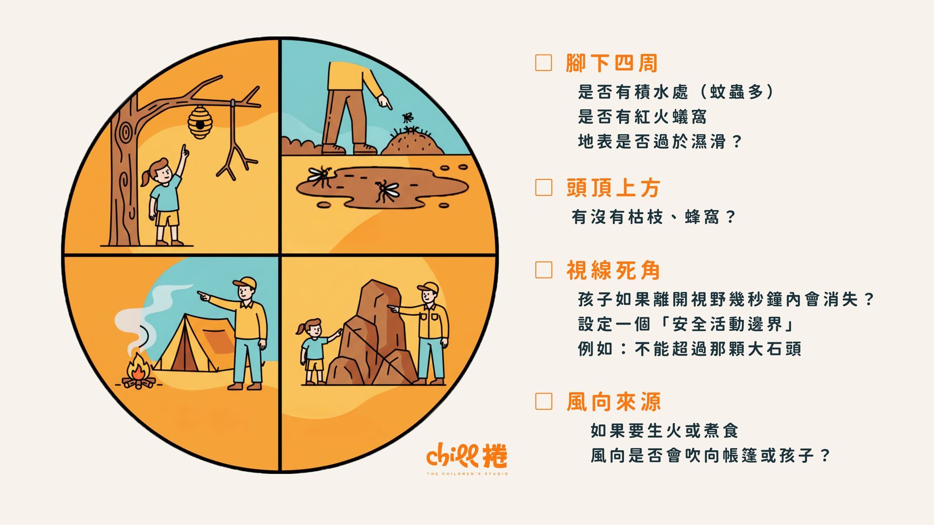 親子戶外露營安全觀察與環境風險教育示意
｜一張四格資訊圖，介紹戶外安全，描繪了蜂巢、不平坦的地面、火源附近的盲點和火災風險等危險。