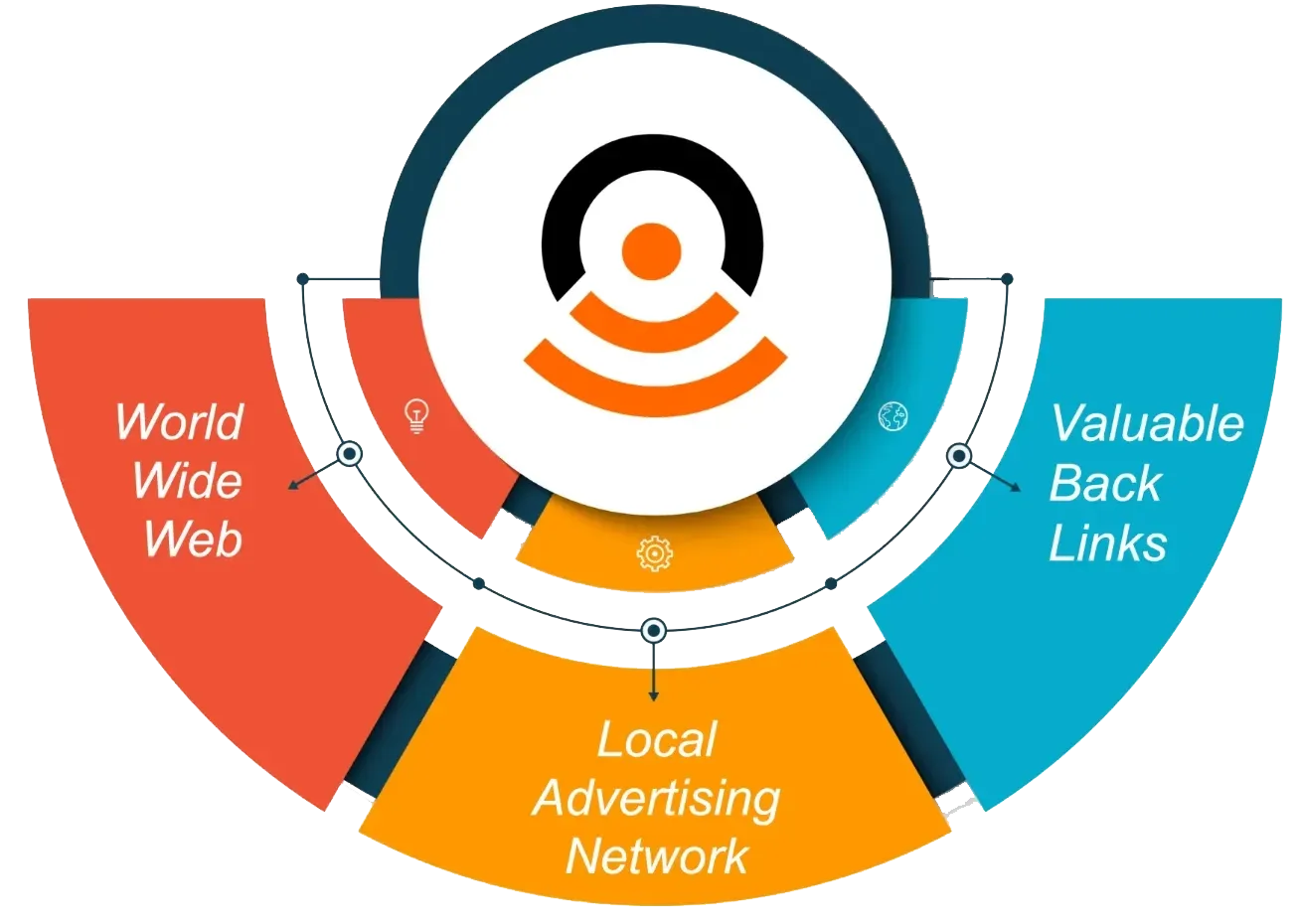 A diagram of a world wide web and local advertising network