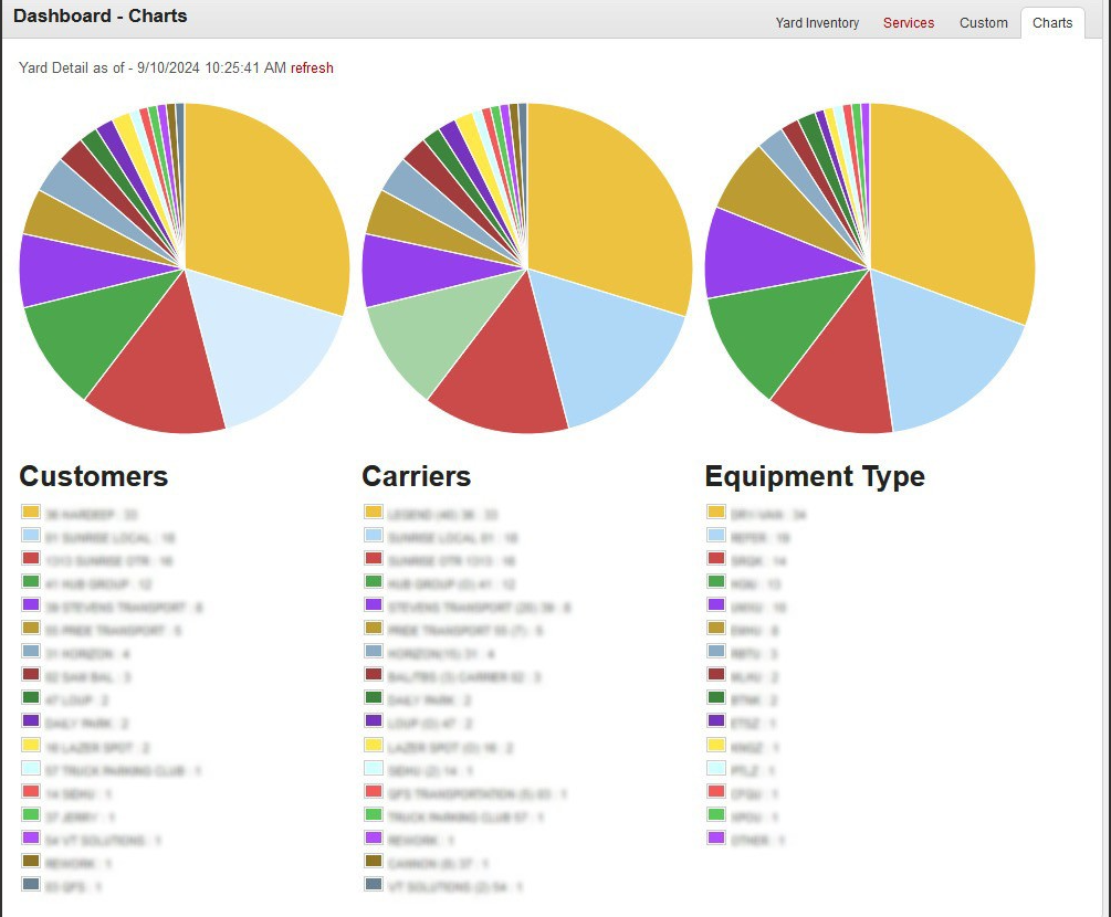 Dashboard Charts