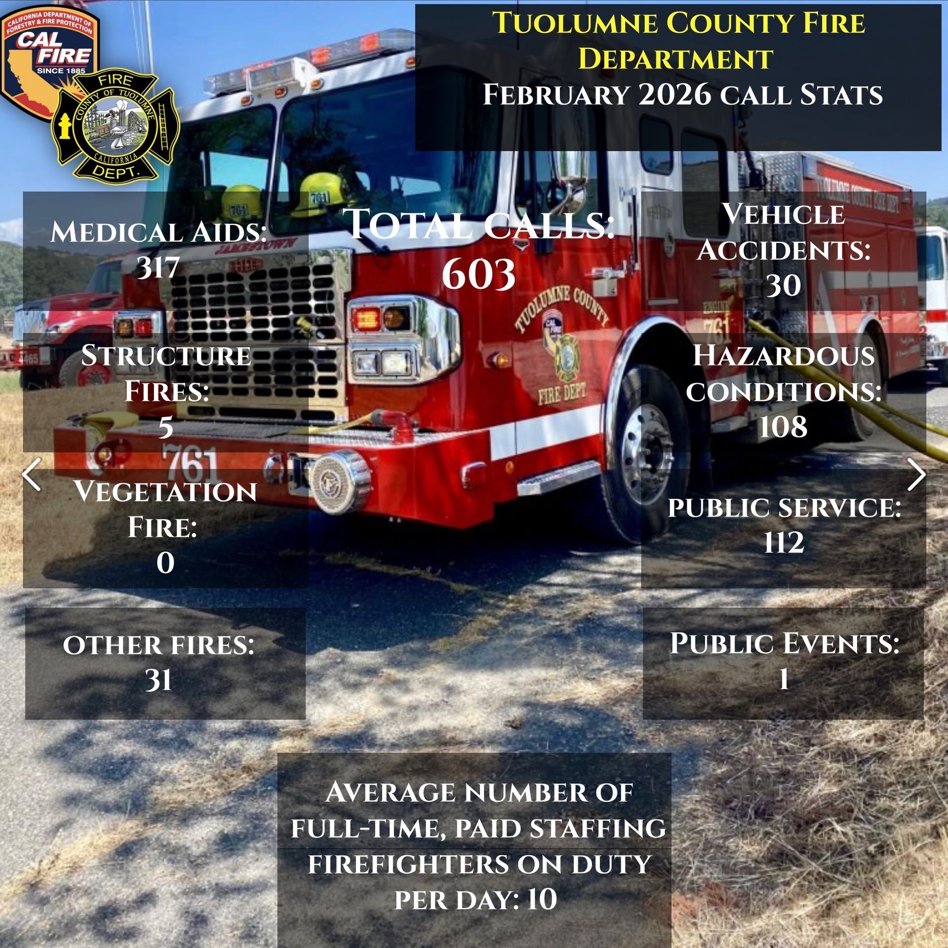Tuolumne County Fire Department call statistics infographic for February 2026, superimposed over a red fire engine.