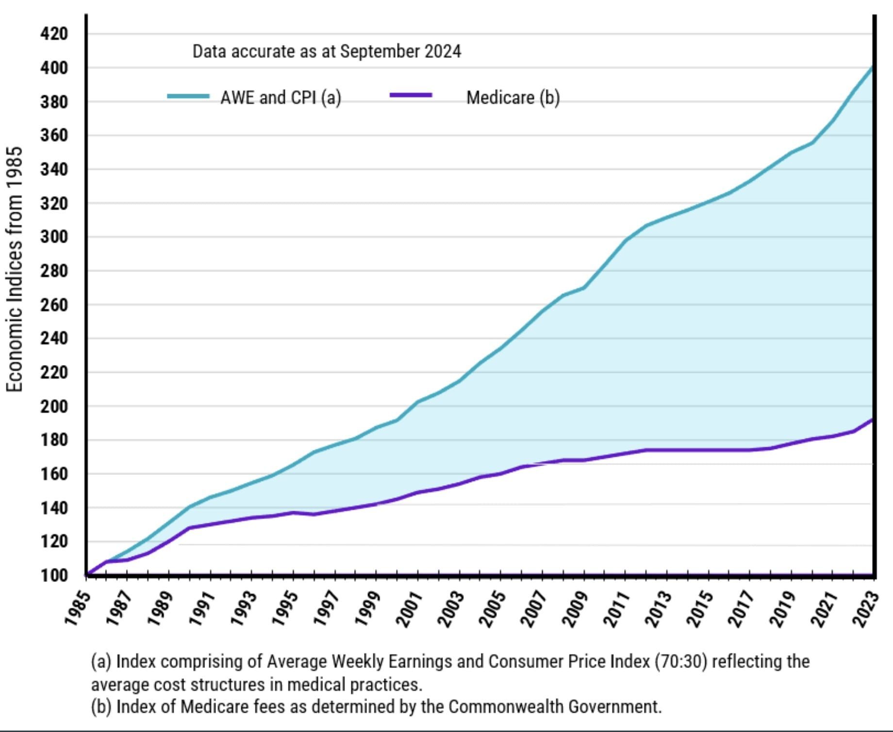 A graph showing average weekly earnings and consumer price index