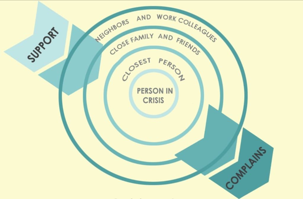 A diagram of a person in crisis surrounded by support and complaints