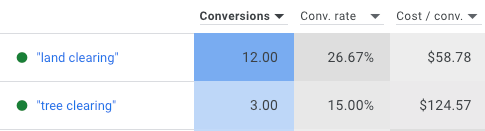 A table showing the cost of tree clearing and conversions