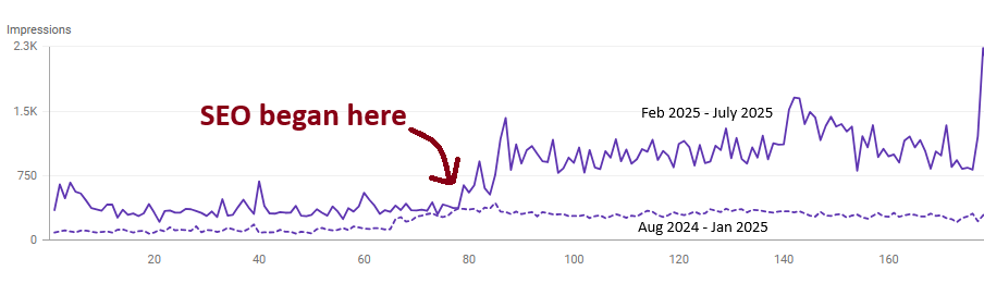 Graph showing a rise in activity after SEO was implemented, starting in Aug 2004 and reaching Feb 2005.
